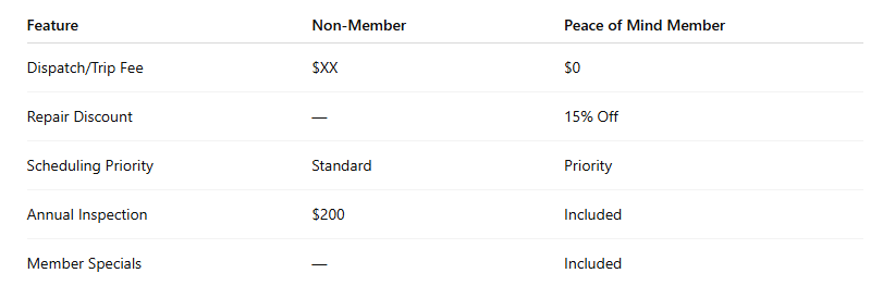 Peace of Mind Features Member vs Non Member